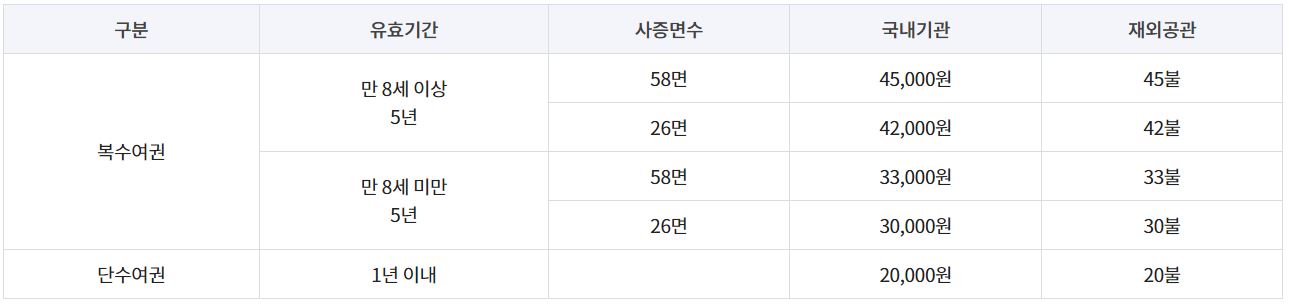 발급 여권 수수료
