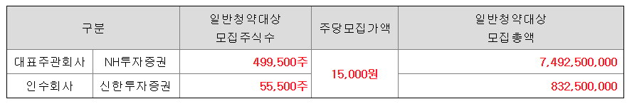 뉴엔에이아이 수요예측결과 상장일 공모주