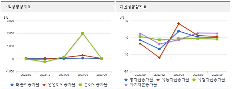 리튬금속전지개발삼화페인트성장성지표