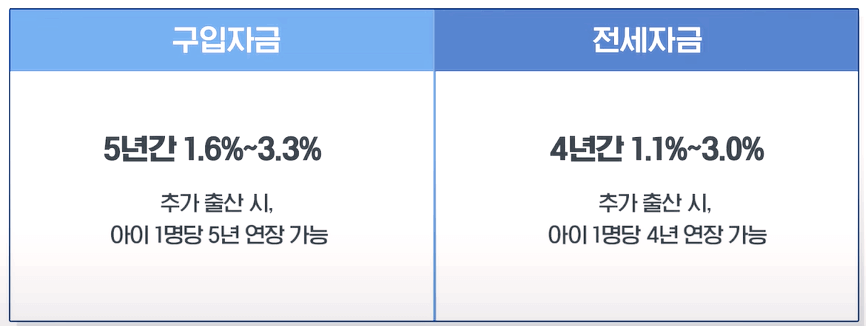신생아특례대출 1주택 대환 신청방법