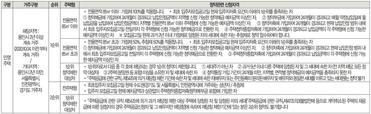 동천역 트리너스 아파트 청약 1순위 자격 표