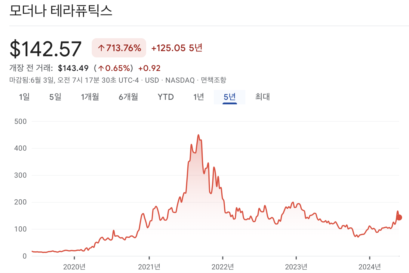 모더나 주가 차트