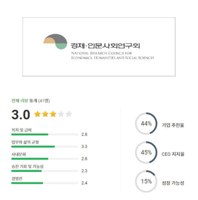 경제인문사회연구회 로고 및 기업 평점