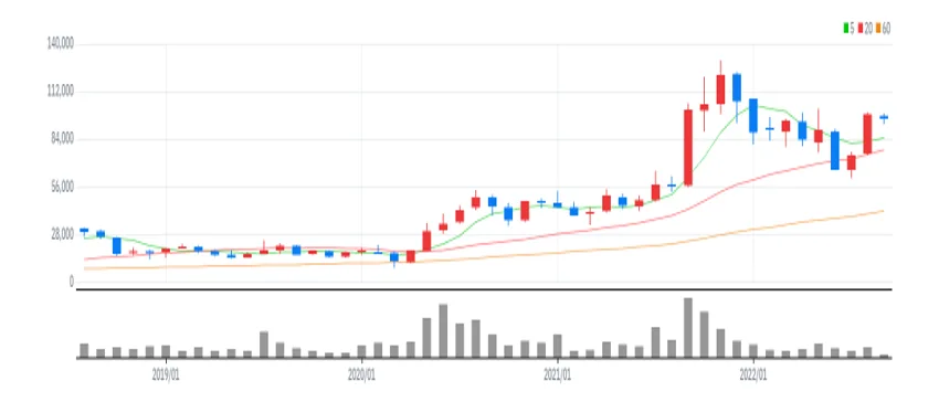 대주전자재료 월봉