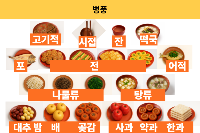 설 차례상 차리는법