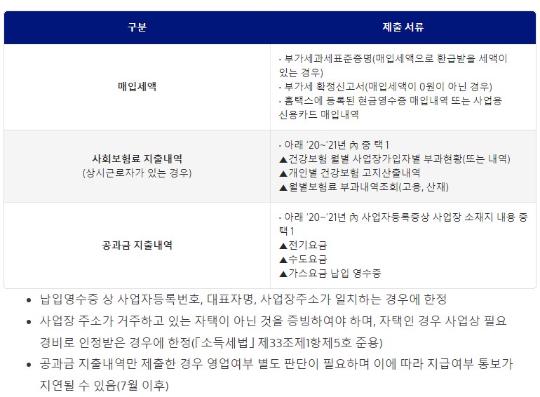 소상공인 손실보전금 확인지급