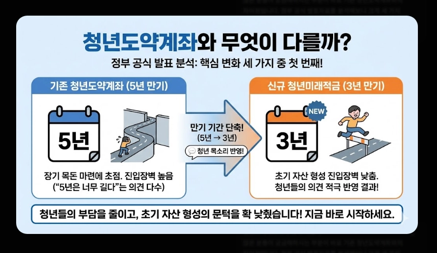 청년미래적금(금리 핵심정리, 비교분석, 가입자격)(+ 예상 수령액 시뮬레이션)
