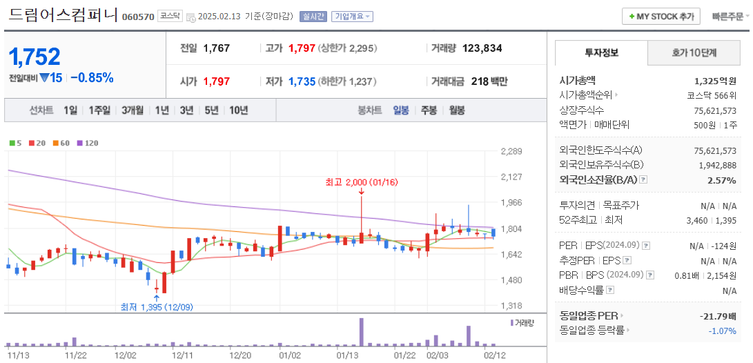 리벨리온 관련주 드림어스컴퍼니 주가 차트