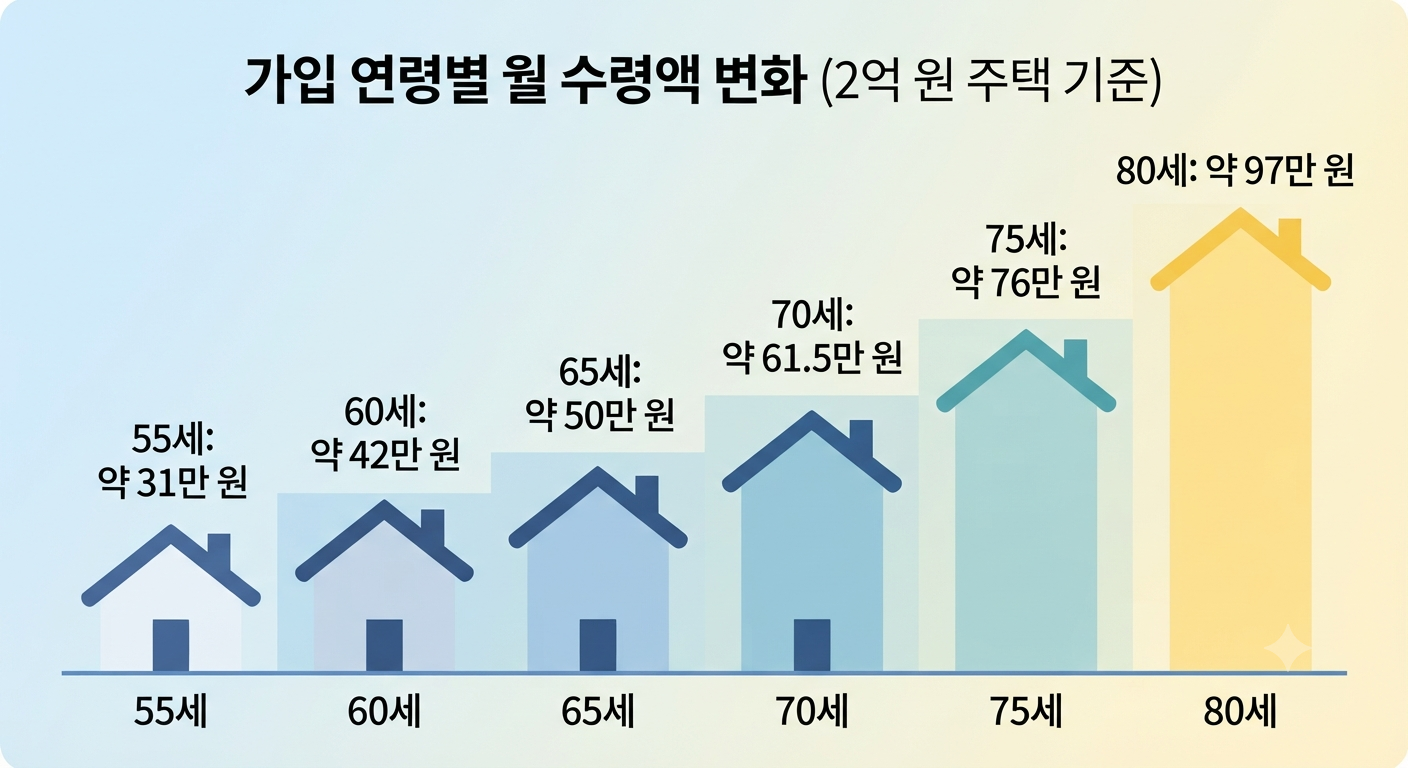 가입 연령별 월 수령액 변화(2억 원 주택 기준)
