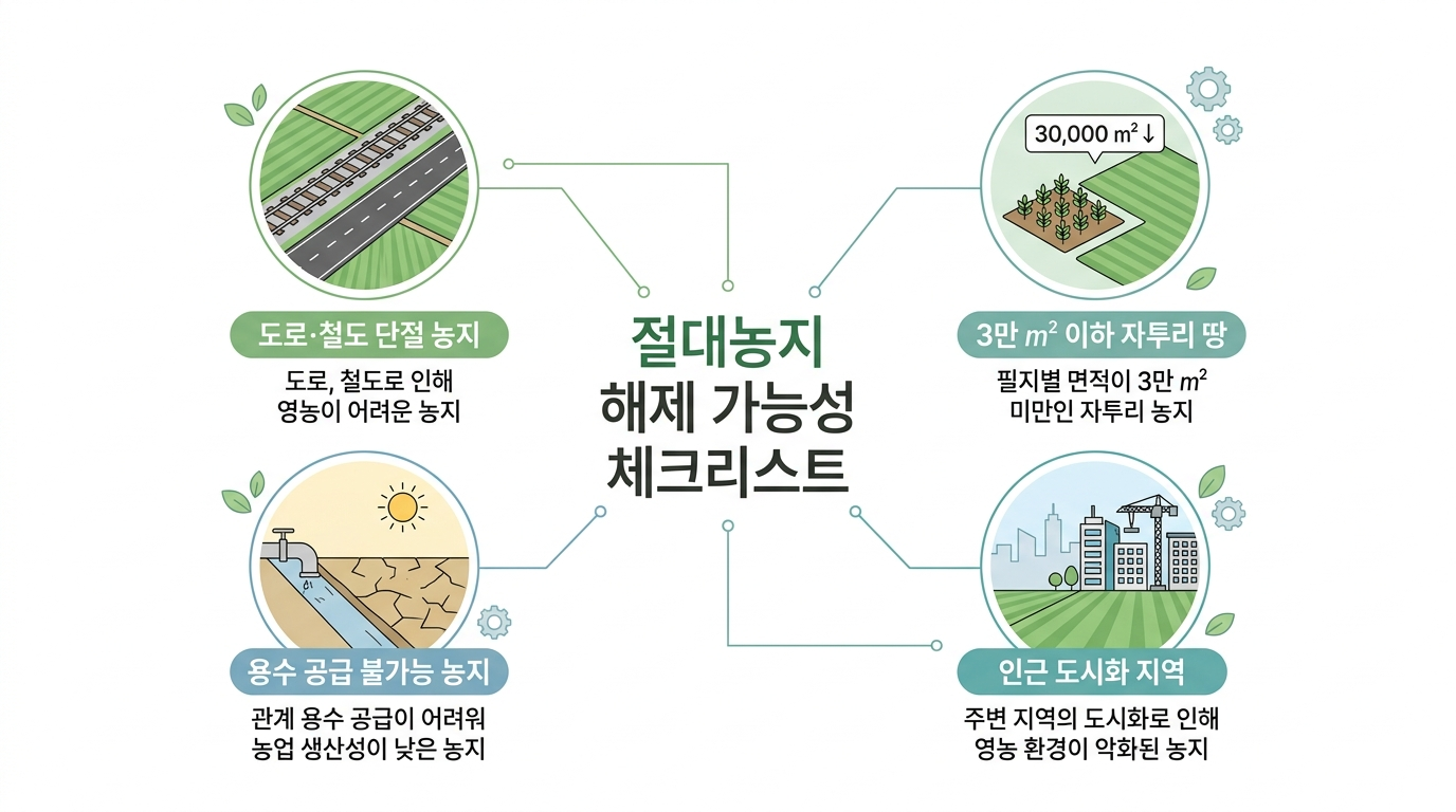 절대농지 해제 가능성 체크리스트 인포그래픽