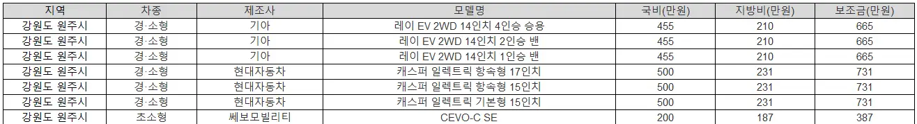 2025년 강원도 원주시 전기차 보조금