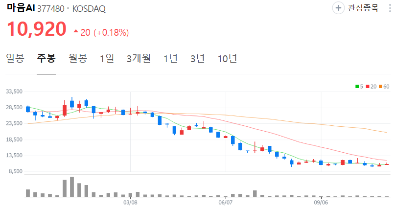 마음AI-주가-주봉