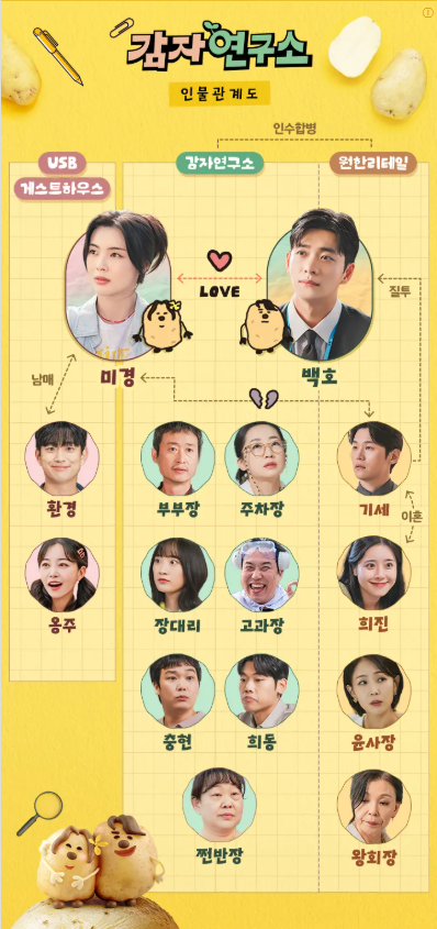 감자연구소 드라마 출연진, 재방송 원작 및 OTT안내