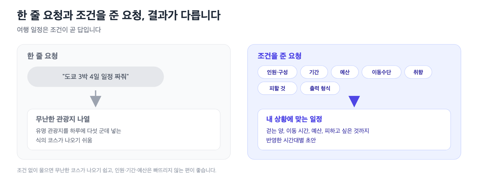 한 줄 요청과 조건을 준 요청의 결과 차이 비교