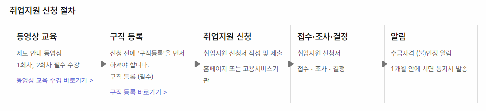 취업지원 신청 절차 설명표 이미지