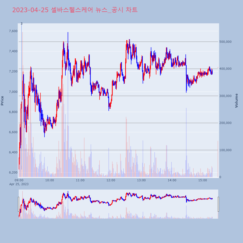셀바스헬스케어_뉴스공시차트