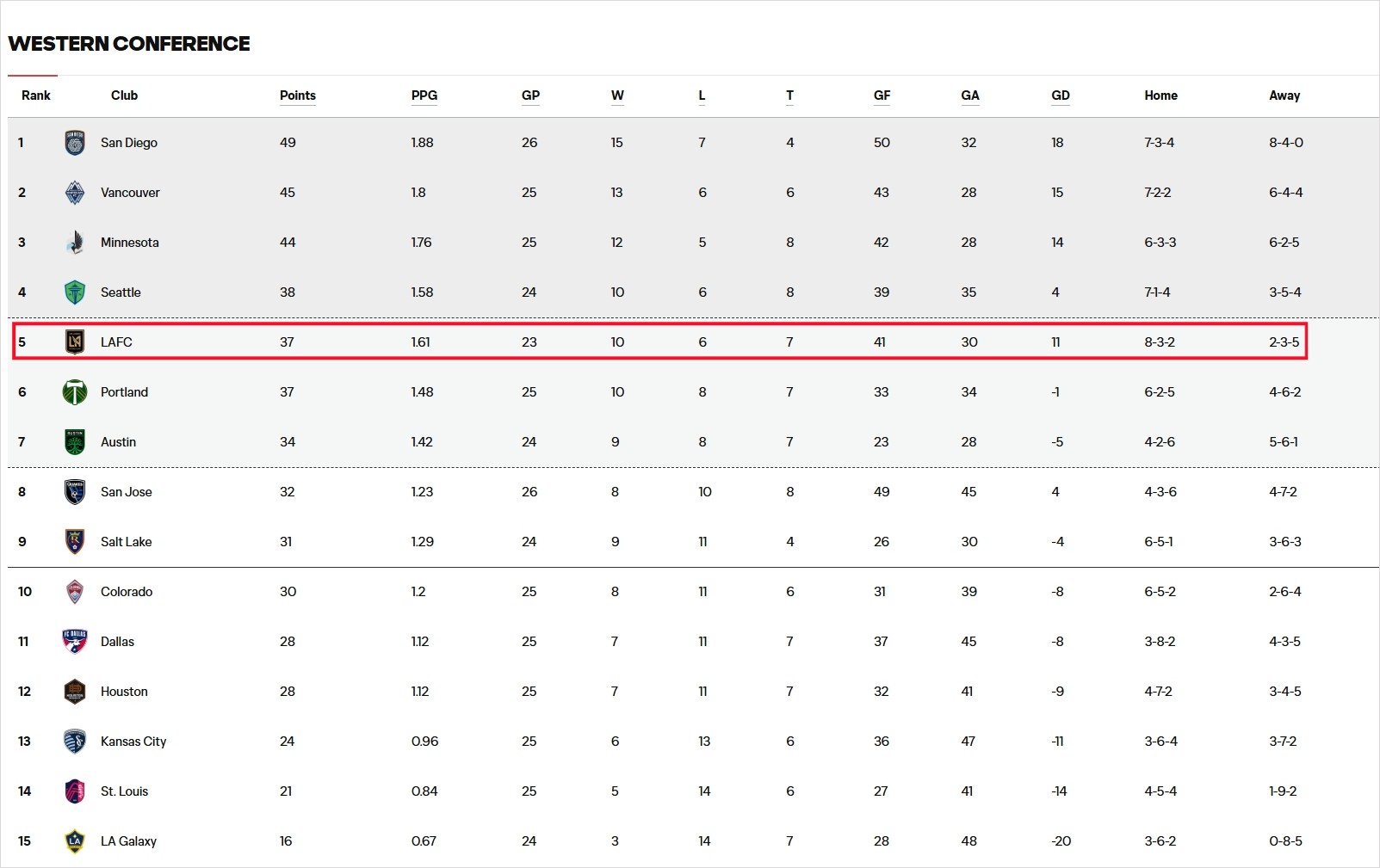 2025년 8월 10일 현재 순위