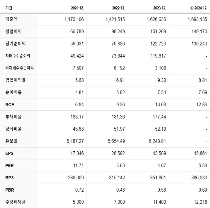 현대차 재무제표