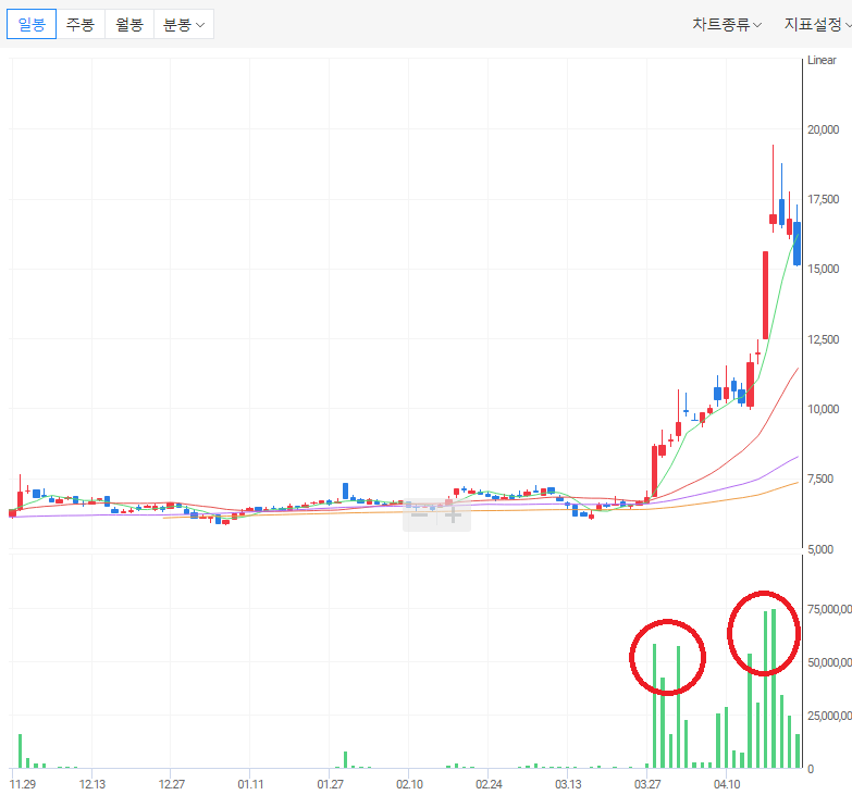 거래량에 따른 주가 상승 포스코DX