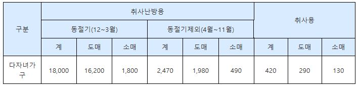 가스 감면 요금 금액