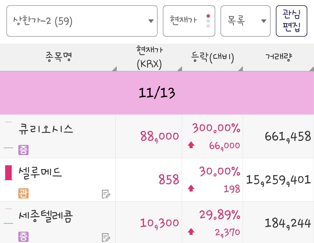 25년 11월 13일 상한가 종목은 큐리오시스, 셀루메드, 세종텔레콤 입니다.