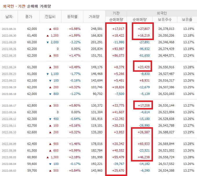 삼성생명 8월 외국인 기관 순매수