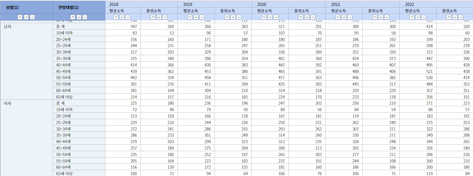 남녀 평균 연봉