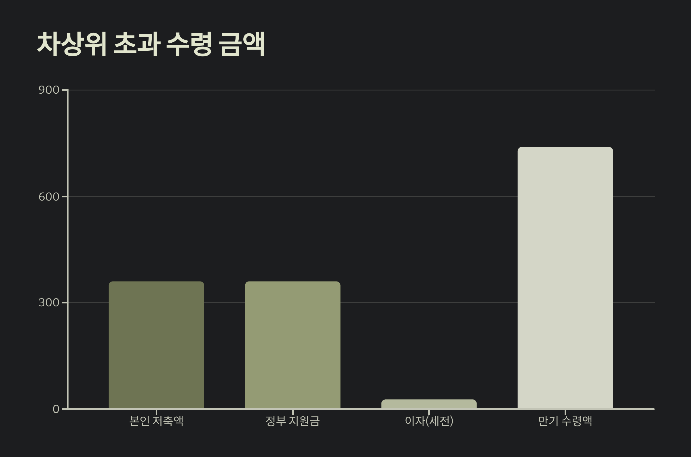 청년 내일 저축 계좌 완벽 정리: 신청부터 수령까지 알아야 할 모든 것