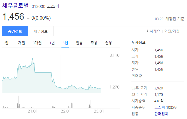 세우글로벌의 주가는 1456원