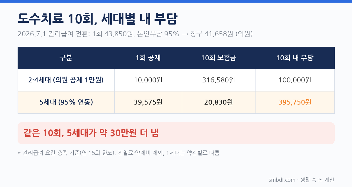 실손보험 5세대 전환, 갈아탈까 말까? 세대별 보험료&middot;자기부담 계산