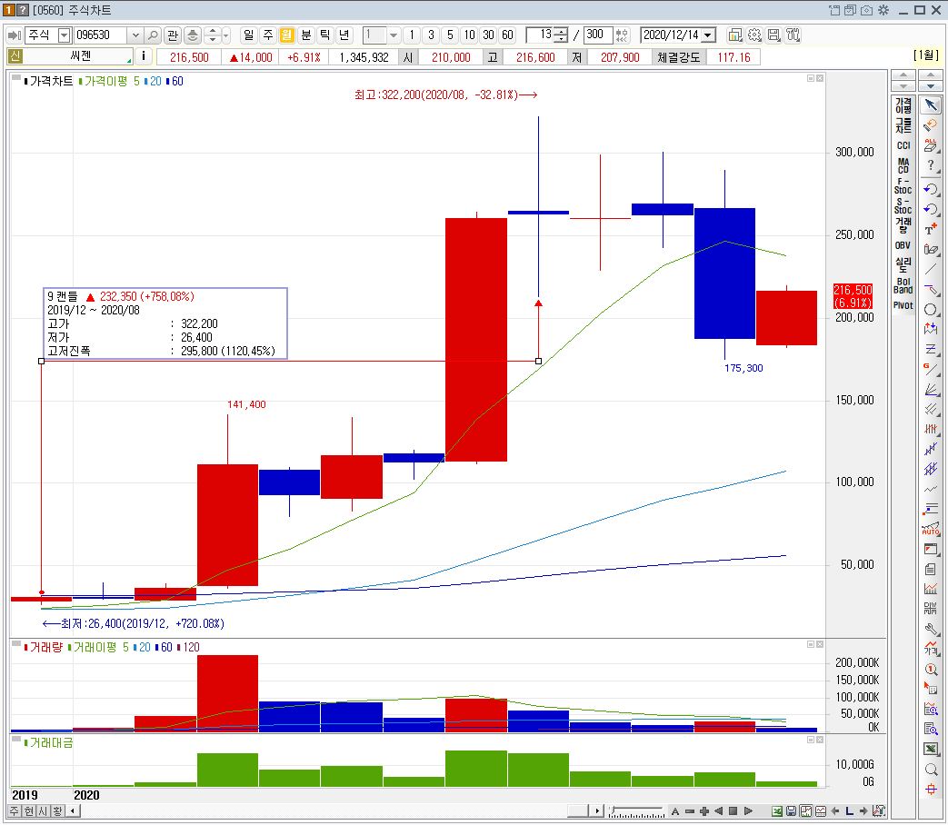 '20년 씨젠 주가 월봉 차트 흐름 (11배가 상승한 주가)