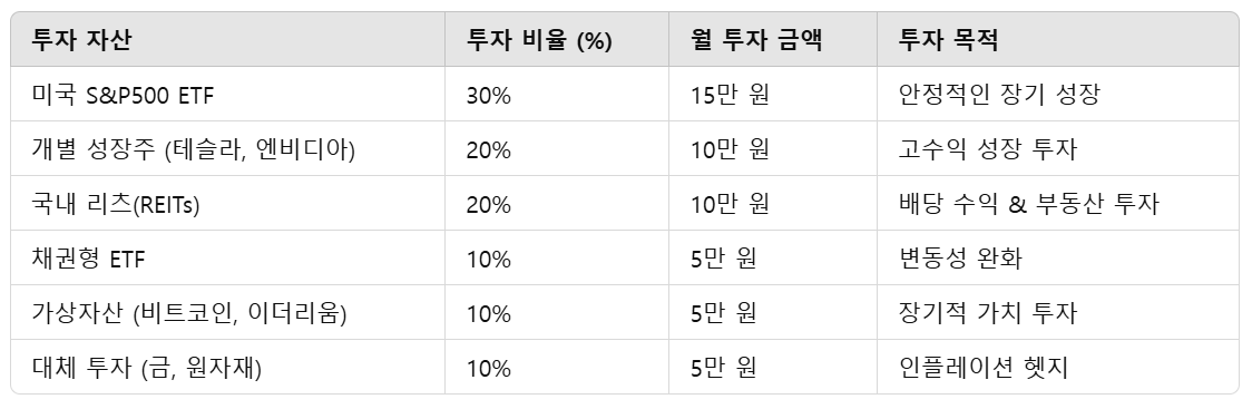 소액 투자 포트폴리오 예시