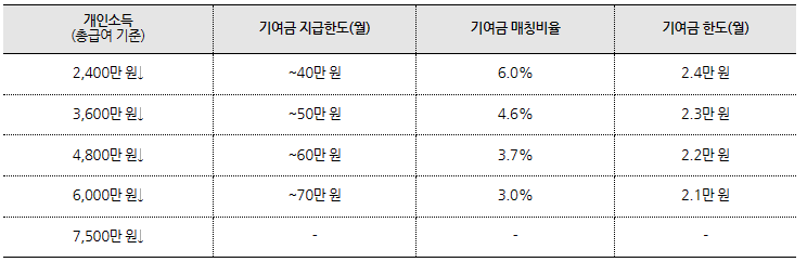 청년도약계좌 개인소득별 기여금 지급표