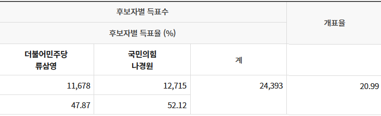 서울 동작을 개표 현황, 나경원 52% 득표