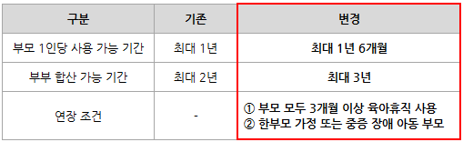 남편이 육아휴직 3개월 쓰면 총 1년이 늘어난다?