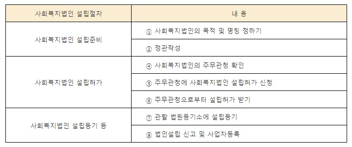 사회복지법인설립절차