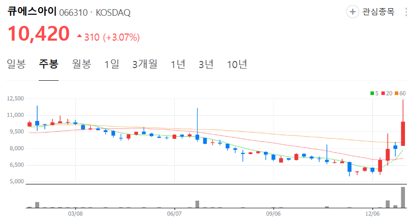 큐에스아이-주가-주봉