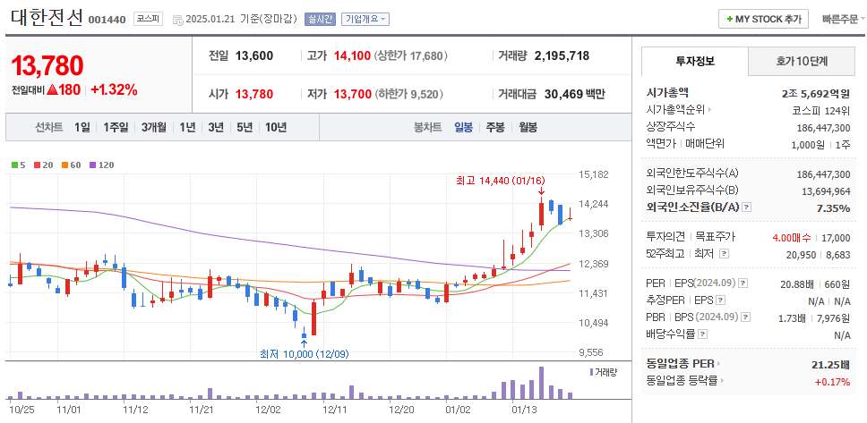 해저케이블 관련주 대한전선 주가 차트