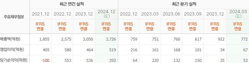 실적