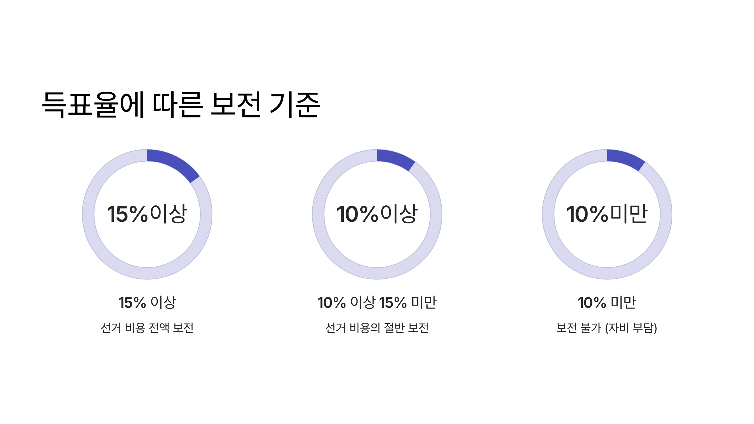 대통령 선거 비용 보존 기준 정리