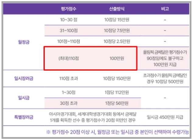 연금수령액