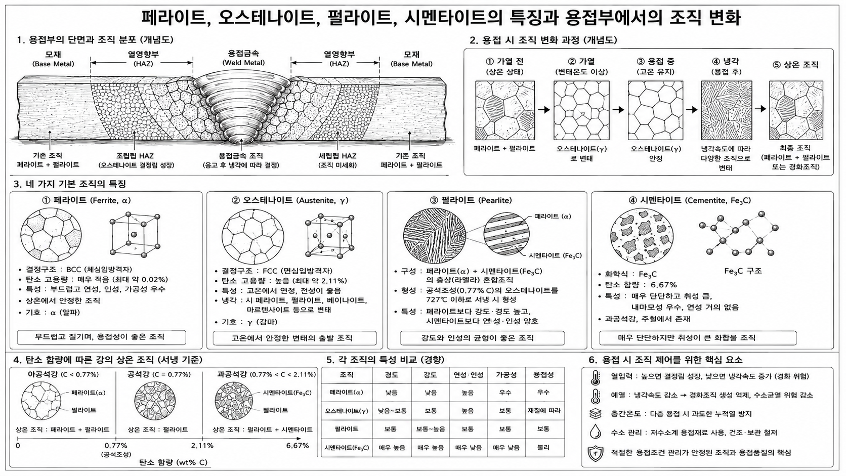 페라이트, 오스테나이트, 펄라이트, 시멘타이트 개념도