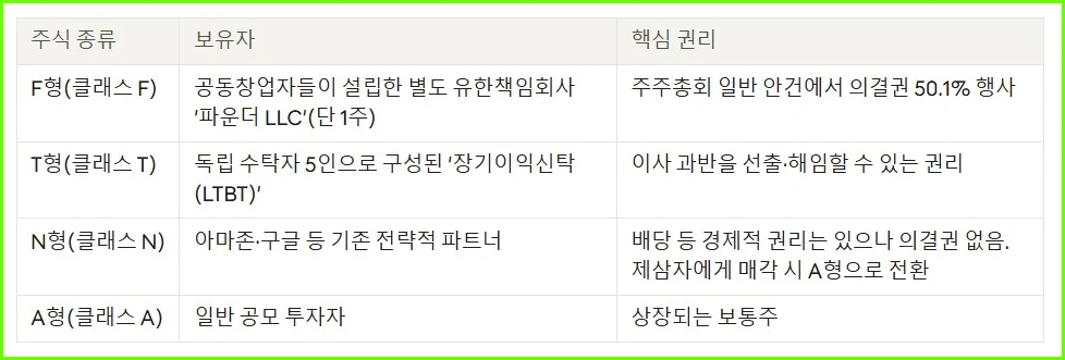 앤트로픽의 독특한 지배구조