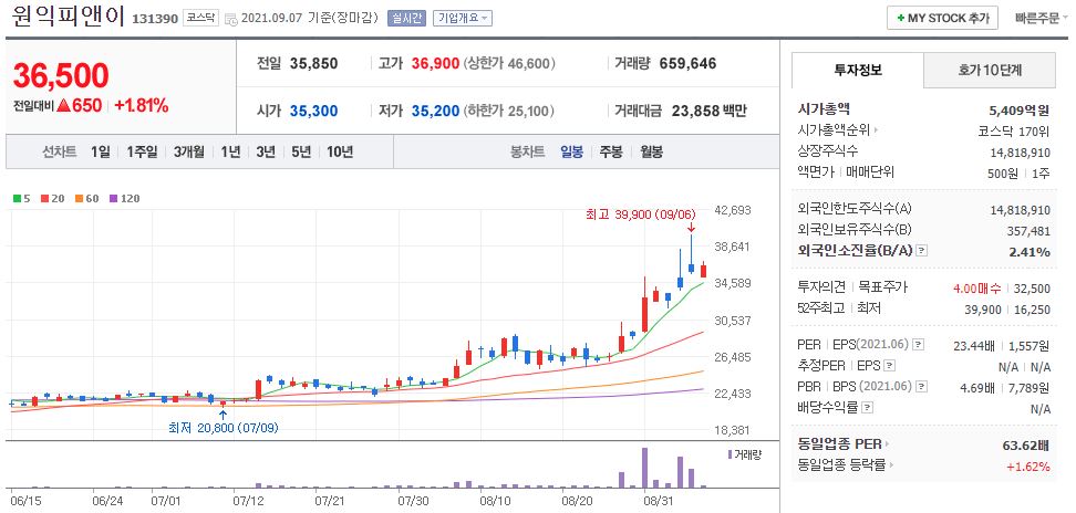 원익피앤이 차트(일봉)