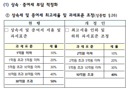 2024년 세법개정안 발표 상속세 등 대폭 개편