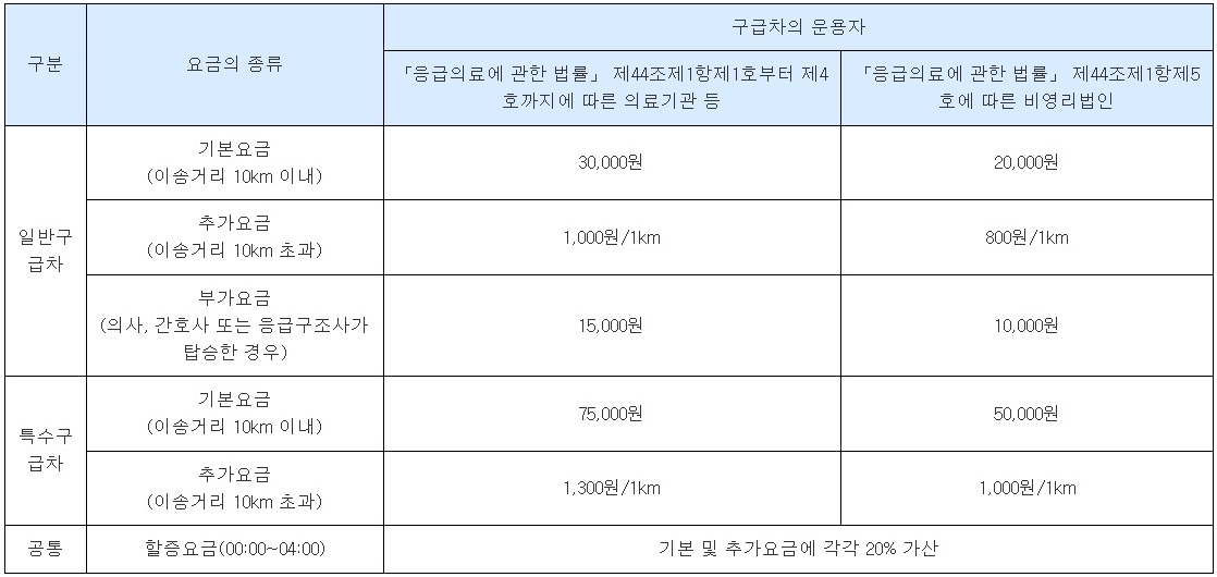 민간구급차 이용비용