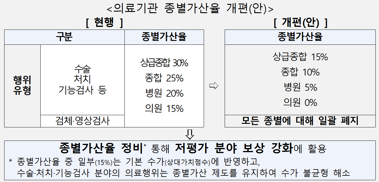 의료기관 종별가산율 개편(안) (출처 : 보건복지부)