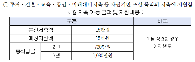 희망두배 청년통장 지원자격