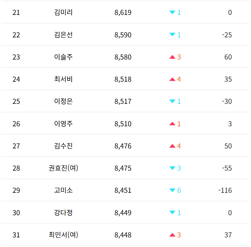 여자기사순위 21위~30위
