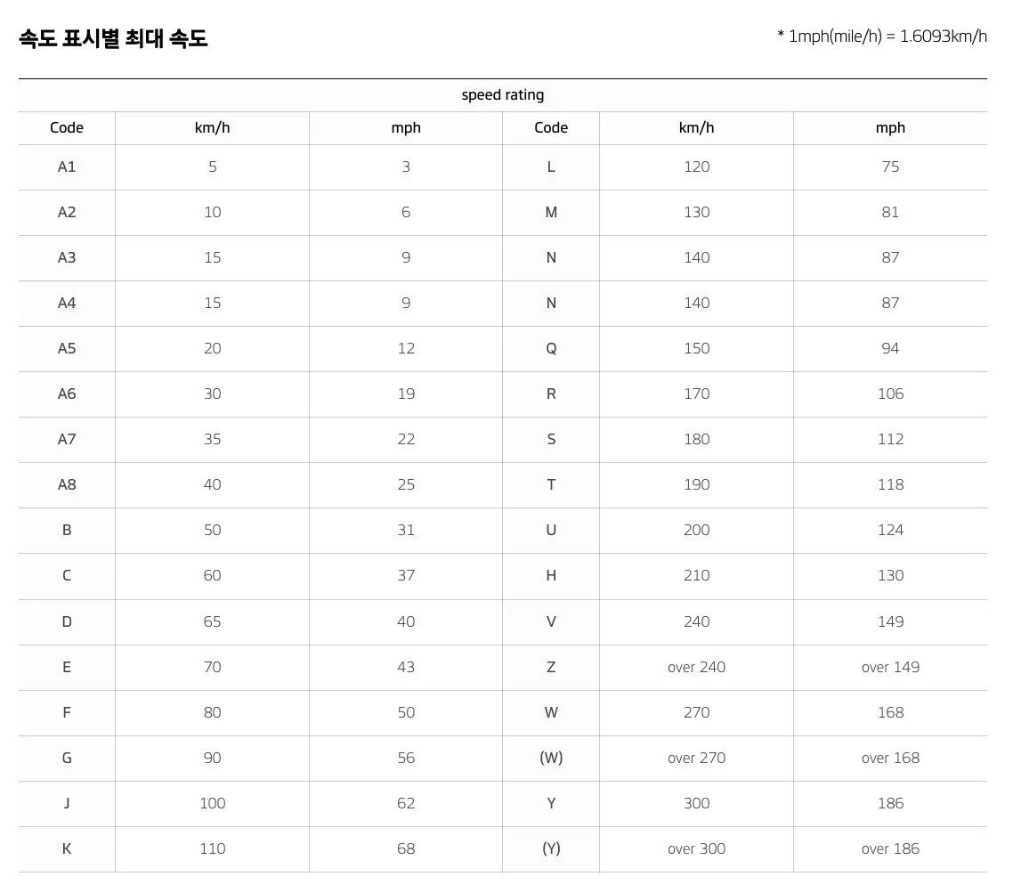 타이어 속도 기호